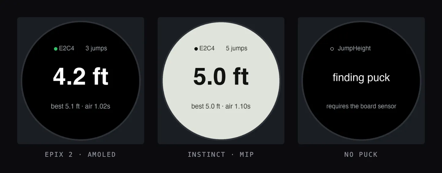 Three renderings of the watch field. On an Epix 2 AMOLED face, white on black: a green dot, the puck id E2C4, "3 jumps", a large "4.2 ft", and "best 5.1 ft · air 1.02s". On an Instinct MIP face, black on grey, the same layout reading "5.0 ft". On a third face, a hollow dot, "JumpHeight", "finding puck", and "requires the board sensor".